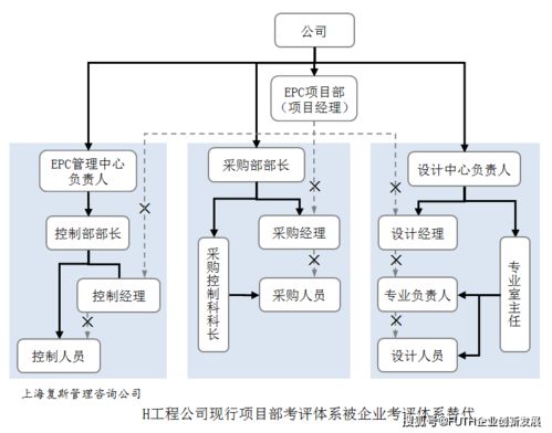 某工程公司項目管理優化實踐 構建網絡系統工程技術開發中的雙軌考評體系